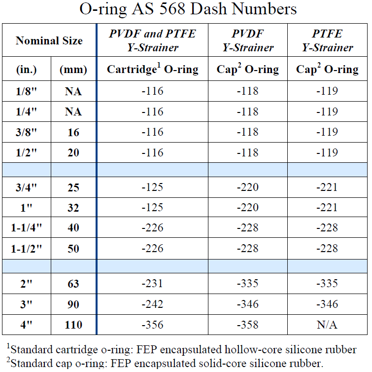 ystrainer O-ring AS 568 Dash Numbers