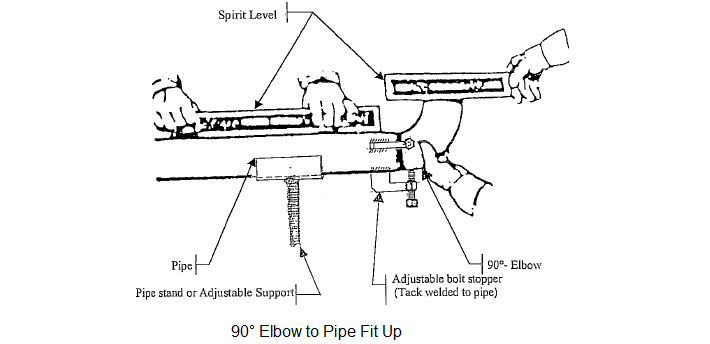 90° Elbow to Pipe Fit Up Method