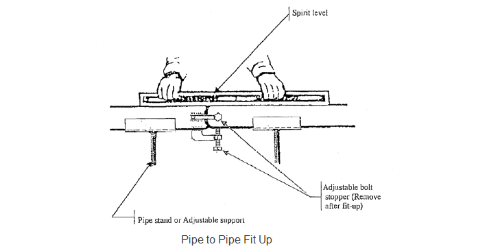 Pipe to Pipe Fit Up in welding procedure