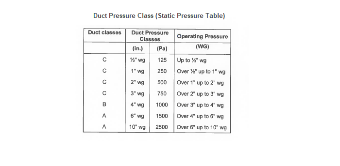 Duct Pressure Class (Static Pressure Table)