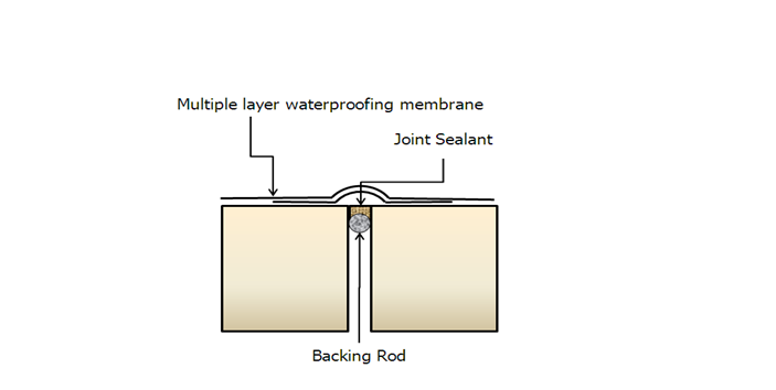 backing rod water stop