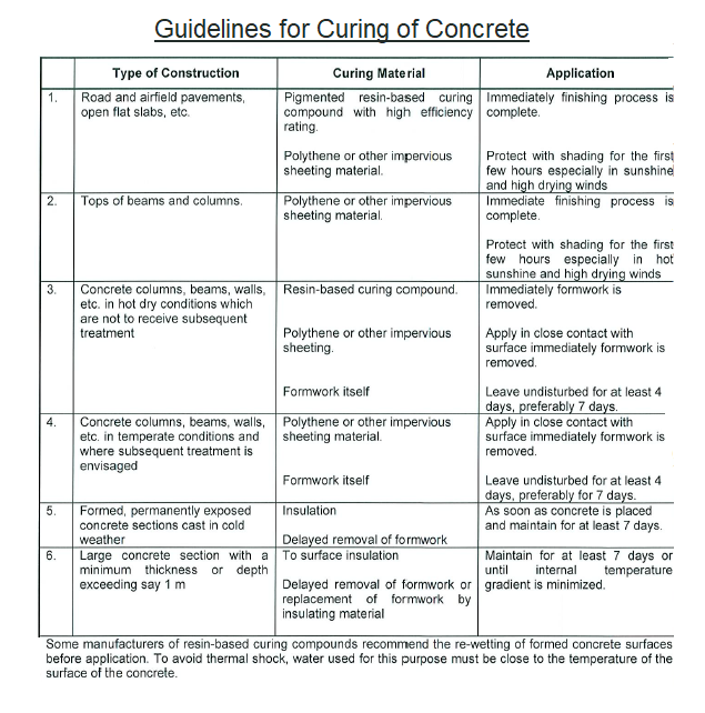 Guidelines for Curing of Concrete