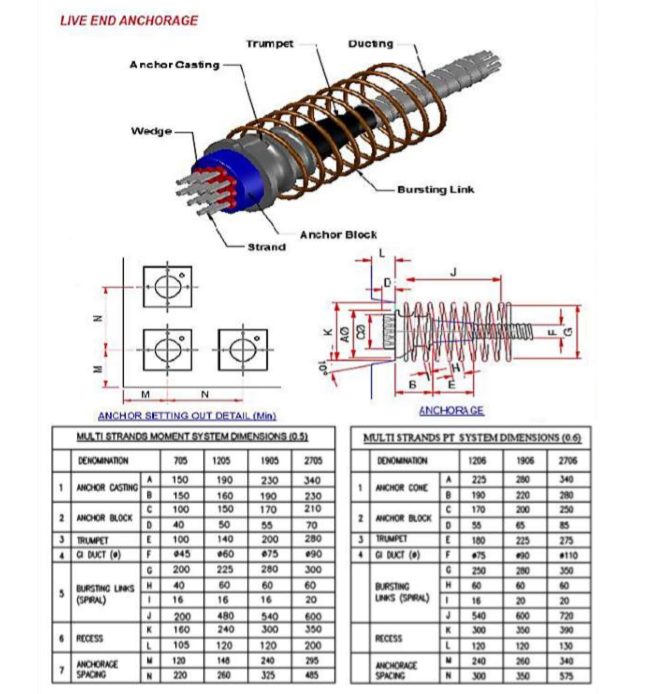 STRONG FORCE MULTISTRAND ANCHORAGE