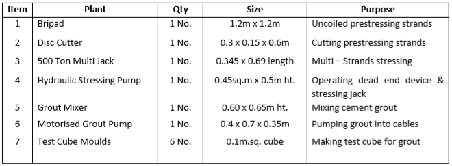 tools and equipment for post tensioned beam works