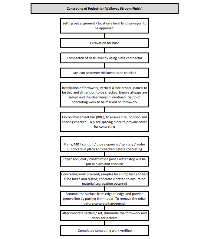 Sequence of Work for Concreting of Pedestrian Walkway (Broom Finish)