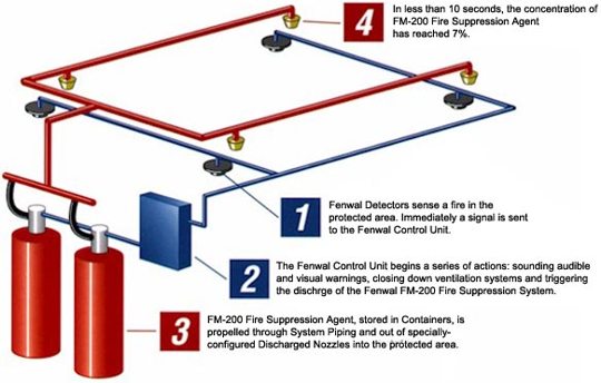 Method Statement For Installation Of Clean Agent Fire Suppression System Method Statement Hq