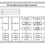 FM Escalation Chart for Major Breakdown