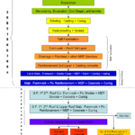 building construction methodology flowchart