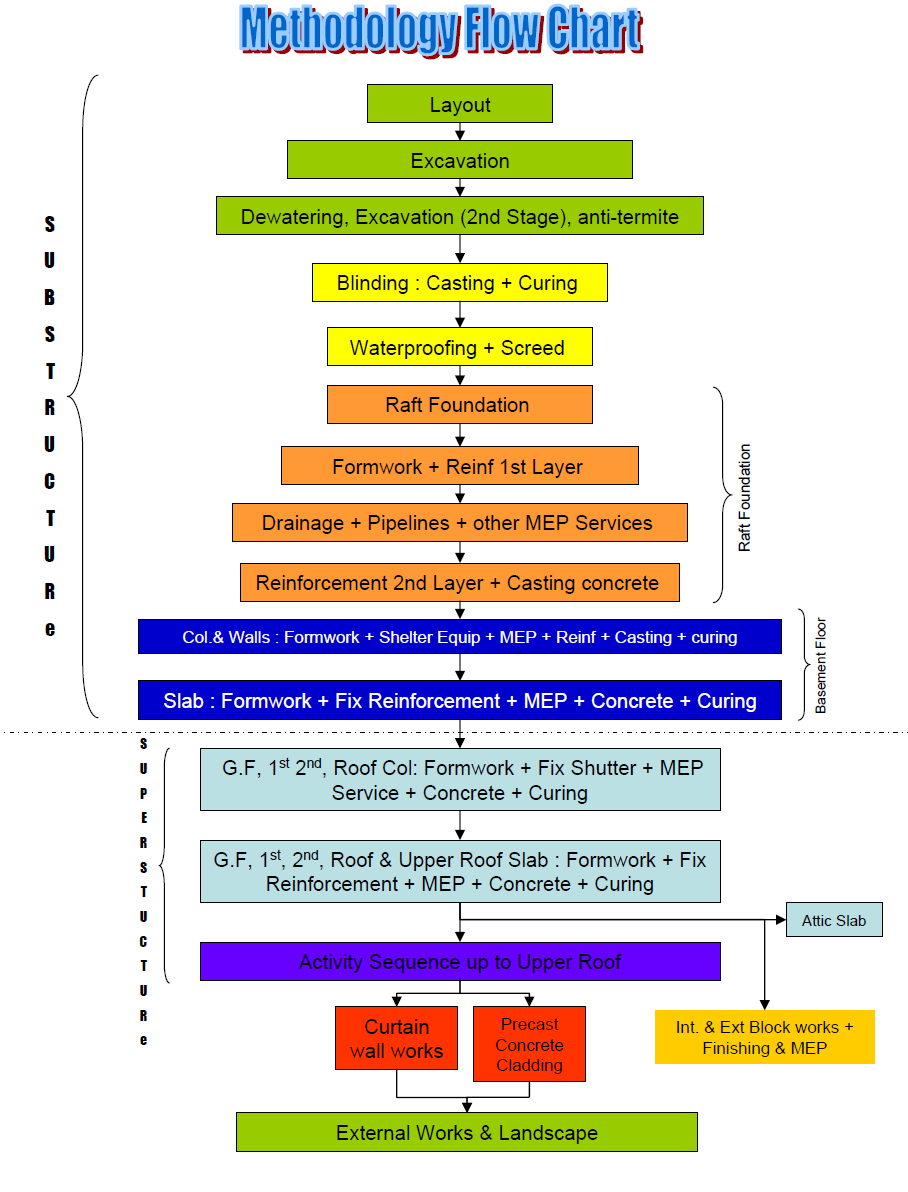 process flow of building construction