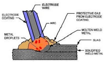 Types Of Welding Wps Cwb Arc Welding Tig Welding Method Statement Hq