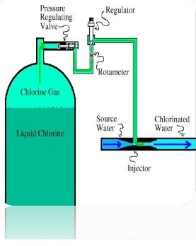 water chlorination