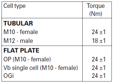 Torque loadings for terminal screws