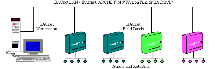 BACnet Protocol for BMS