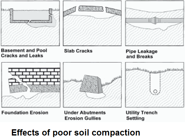Soil Compaction Test Methods as per BS 1377