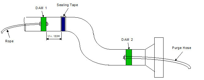 purging of welding pipes