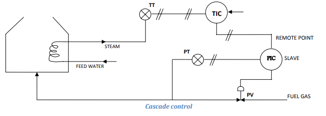 Explain Cascade control