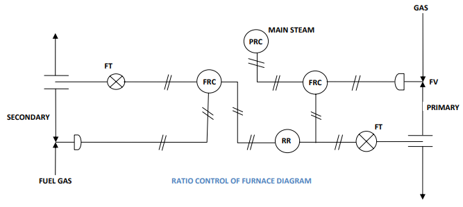 Fuel to Air Ratio control of Furnace Diagram