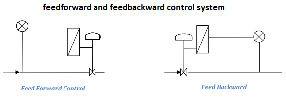 feed­forward and feed­backward control system