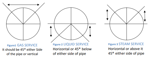 standard nozzles orientations for process control systems