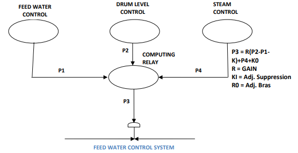 three element feed water control system