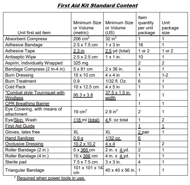 standard first aid kit list