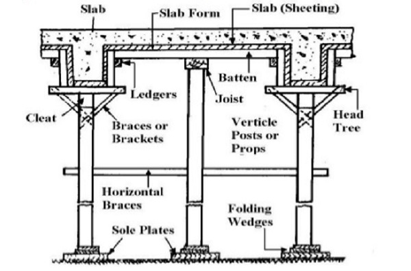 formwork safety components