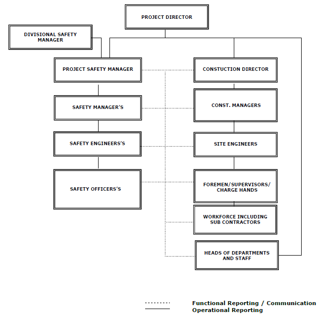 Project Site Environmental Health and Safety Management Organisation Structure