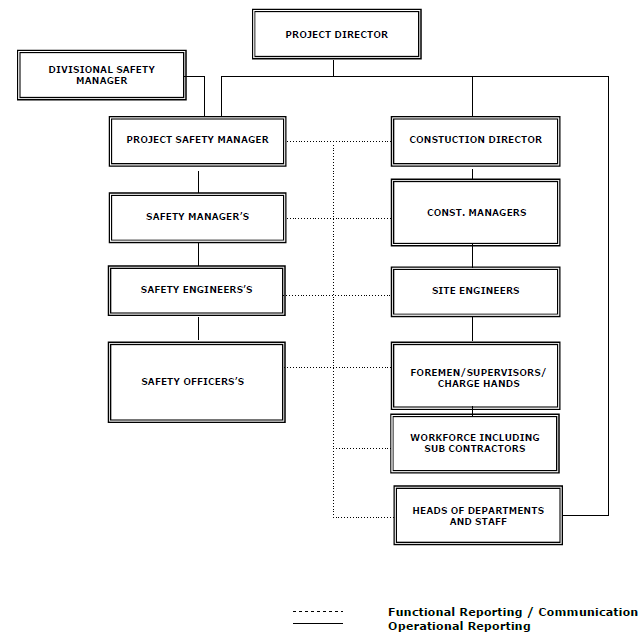 Hse Management Structure - Best Editable Construction Qhse 