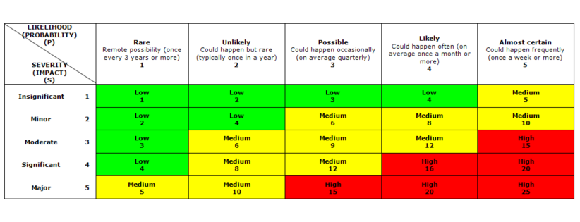 Risk Assessment Matrix for Steel Structure Metal Roofing and Decking Slab