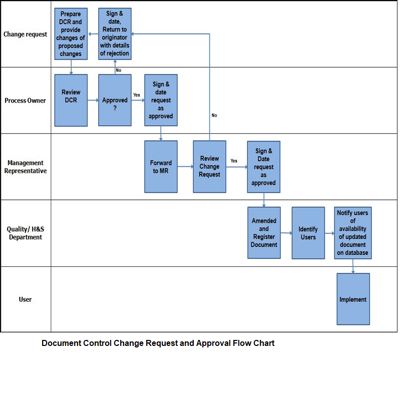 Document Control Change Request and Approval Flow Chart