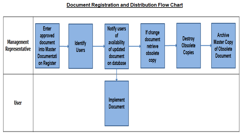 Document Registration and Distribution Flow Chart