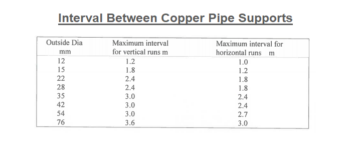 Interval Between Copper Pipe Supports for medical gas system