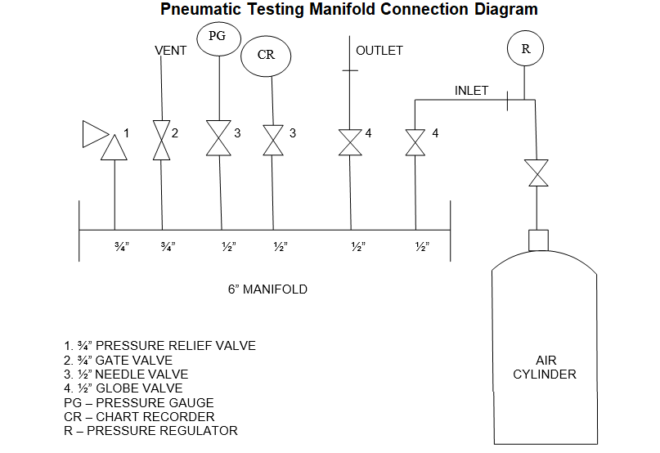 Process Pipe Pneumatic Testing Manifold Connection Diagram