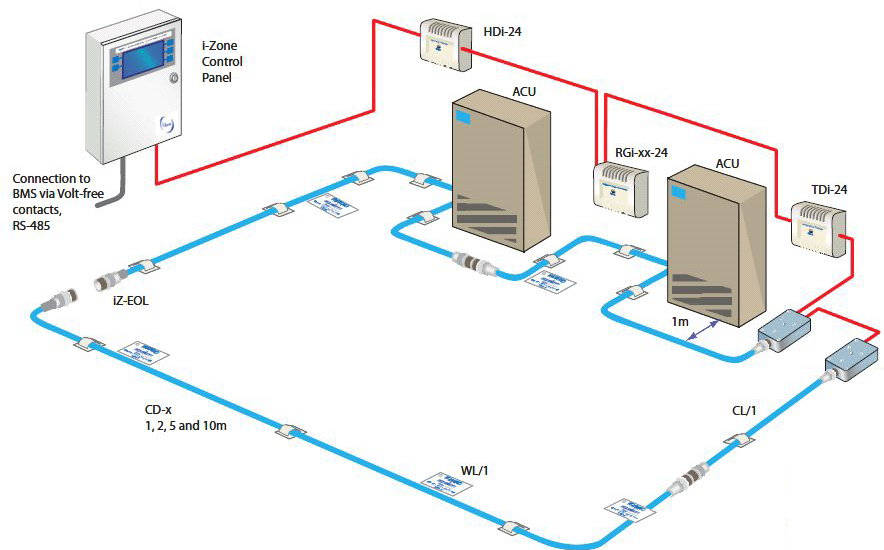 Water Leak Detection System Testing & Commissioning Method of Statement