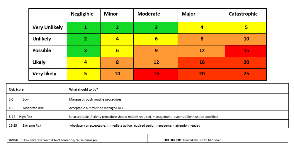 risk assessment template - risk matrix impact and likelihood